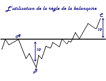 Règle de la balançoire