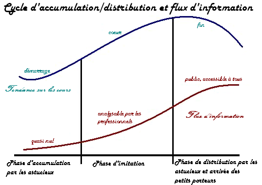 Le cycle de propagation de l'information