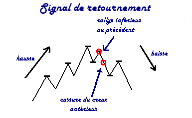 Figures de retournement