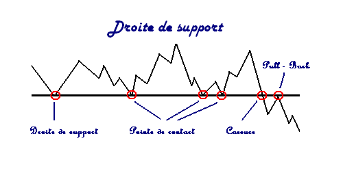 Droite de support